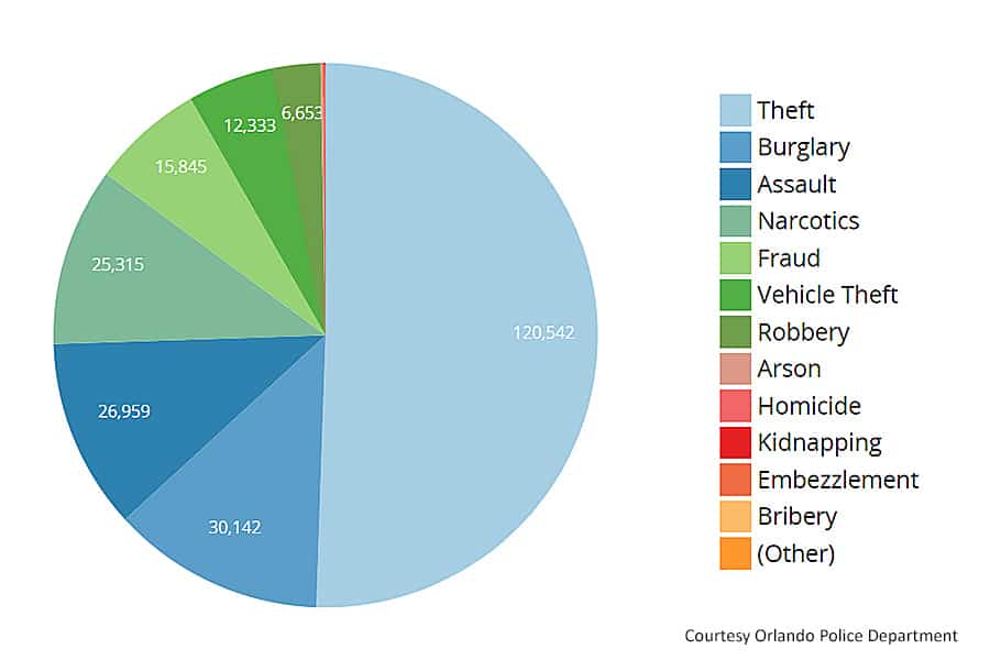 Pie chart of various offenses