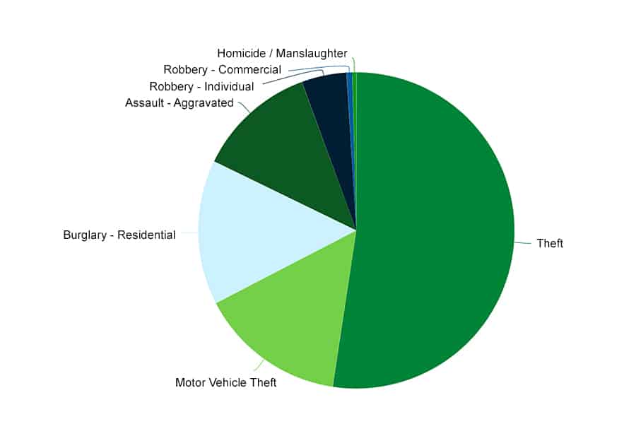 Pie chart of Tampa's types of crimes most committed
